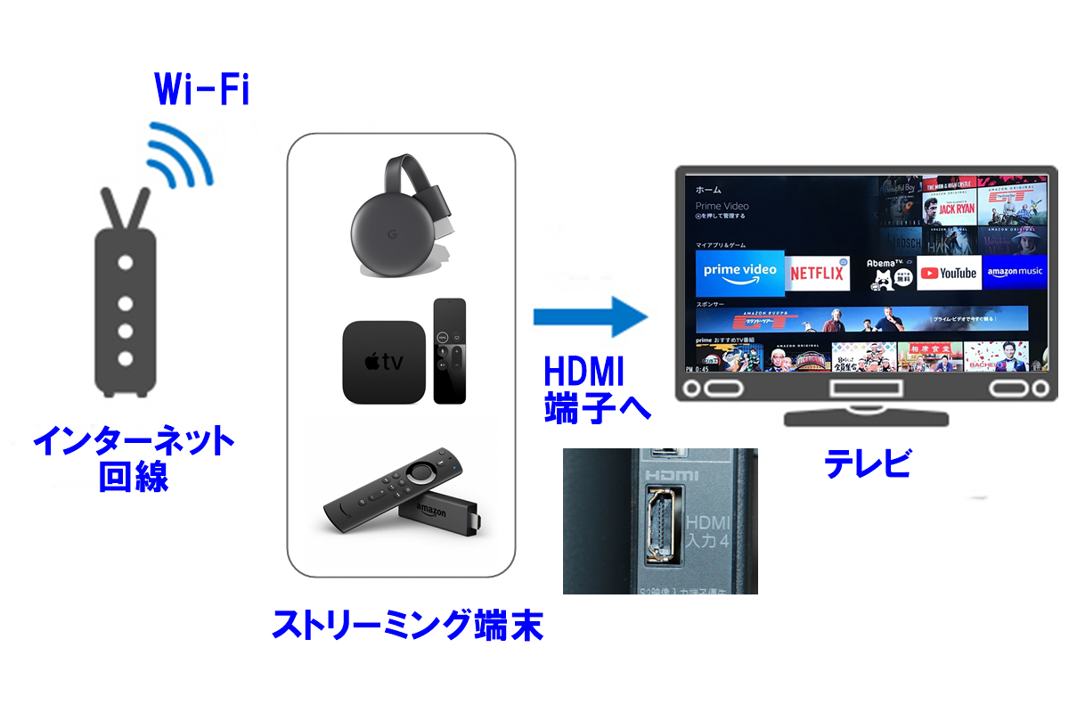 「NHKオンデマンド」テレビで視聴する方法（ストリーミングデバイスを使う）