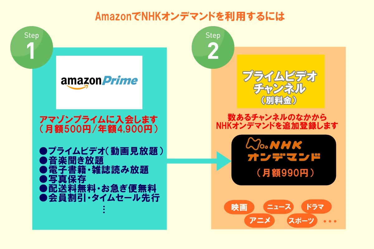 Amazonギフト券の使い道としてプライムビデオチャンネル「NHKオンデマンド」料金に充当する方法