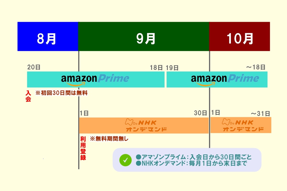 NHKオンデマンドを Amazon(アマゾン）で利用する際のデメリット、注意点