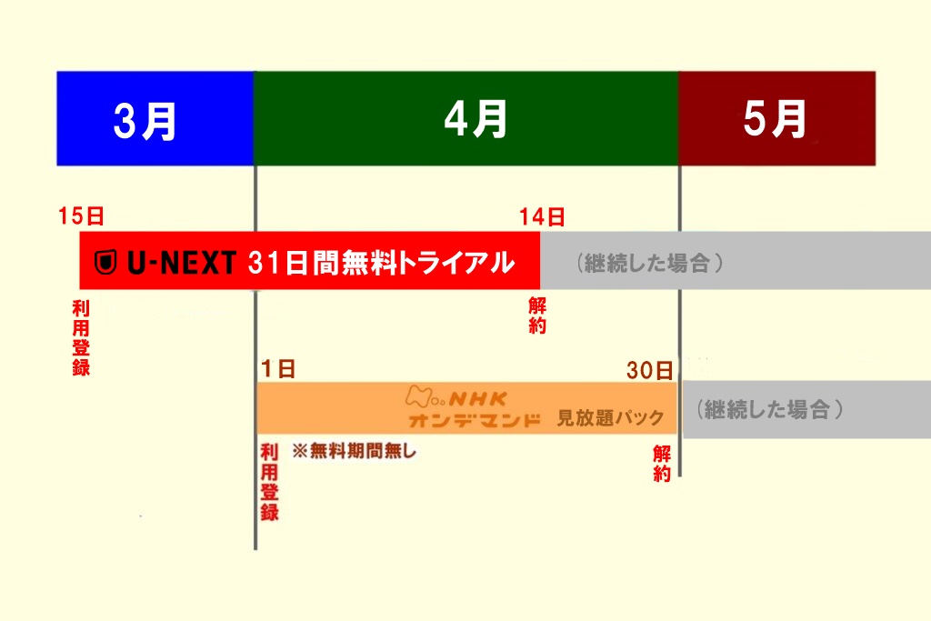 NHKオンデマンドをU-NEXTで無料体験するやり方（タイミング）