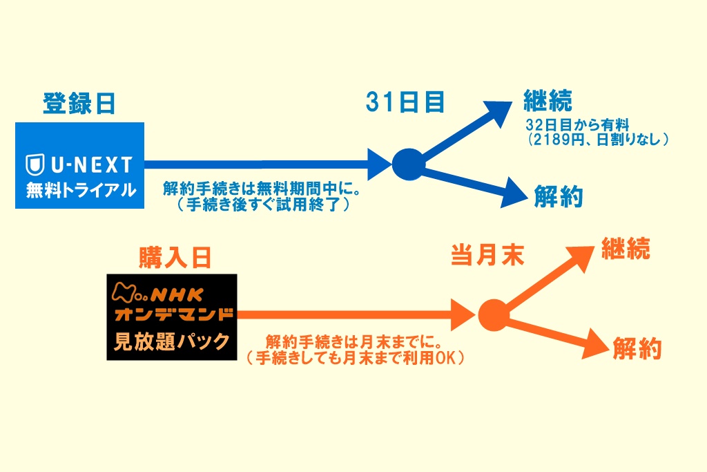 NHKオンデマンドをU-NEXT（ユーネクスト）で無料トライアルする手順、やり方
