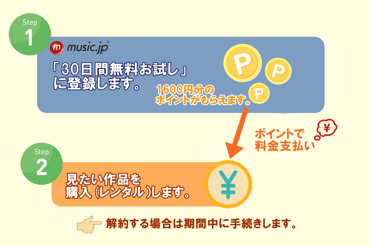 music.jpで無料でNHKオンデマンド番組を単品購入して視聴する方法