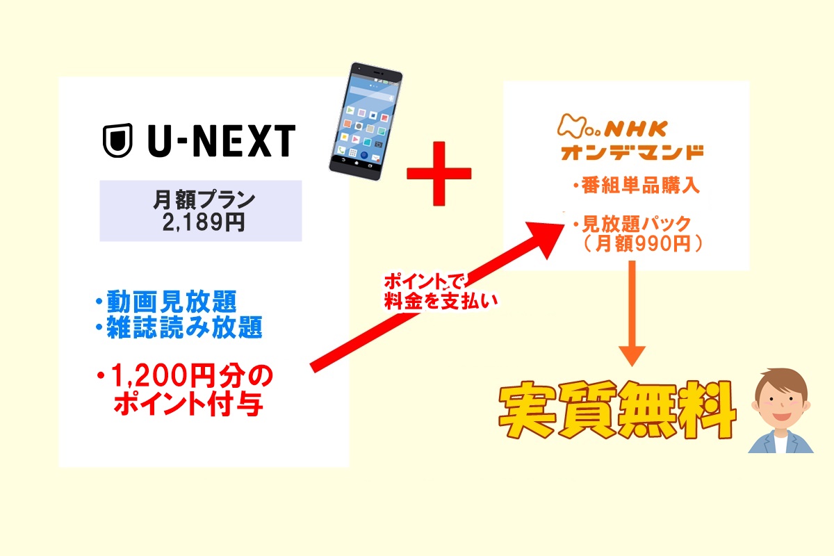 NHKオンデマンドをU-NEXTで利用した場合