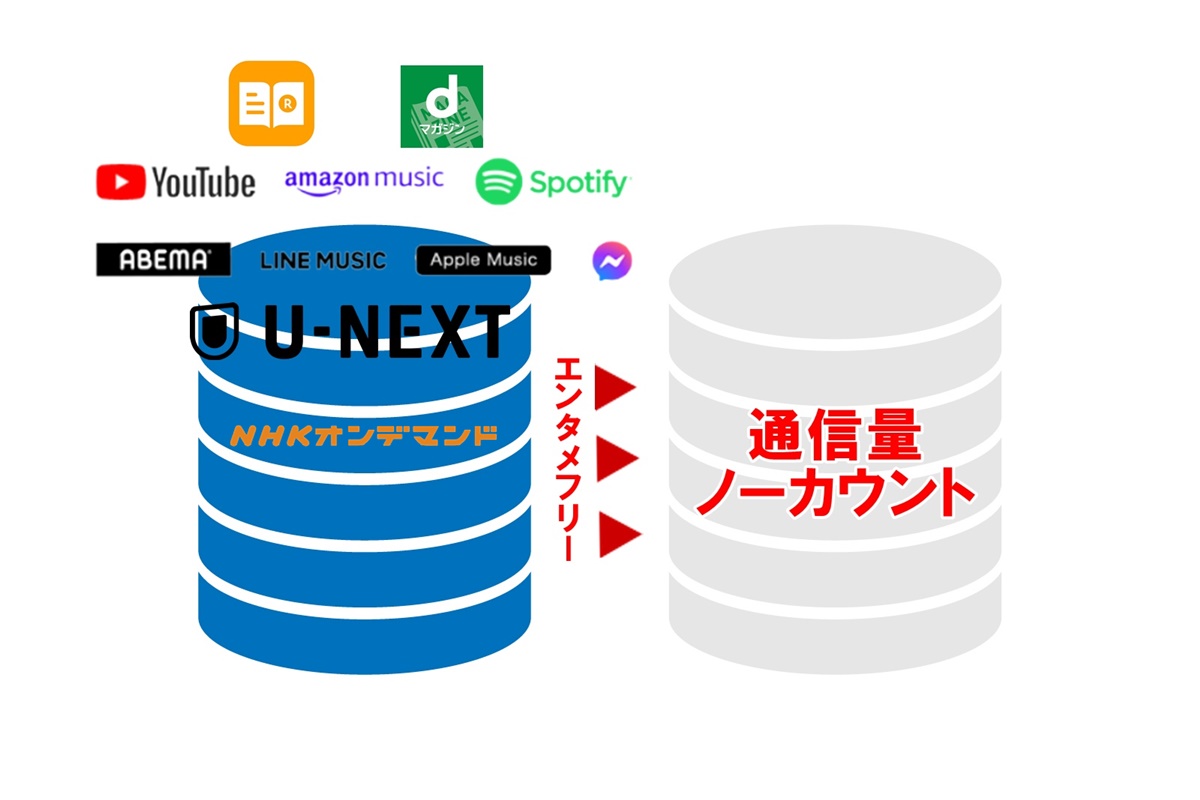 NHKオンデマンドの通信量（ギガ）の節約にカウント無しで利用できるBIGLOBEモバイル「エンタメフリー」対象サービス