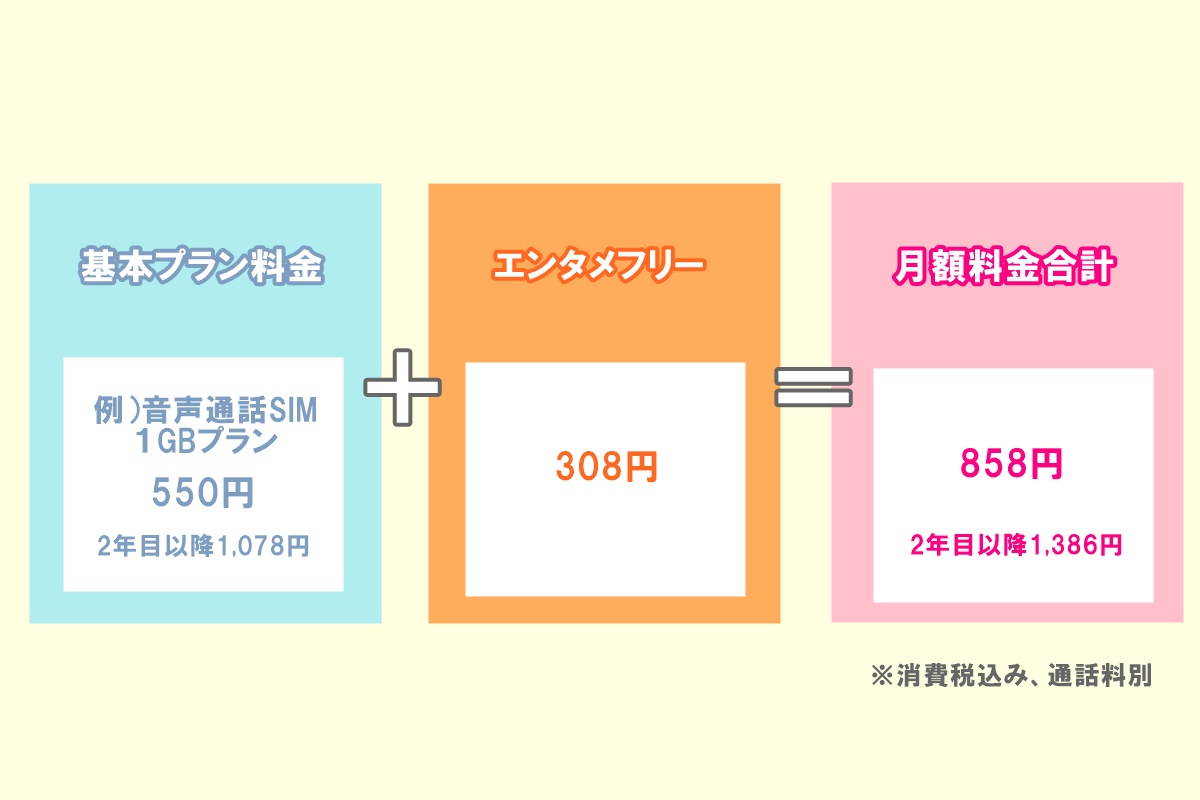 NHKオンデマンドの通信量（ギガ）の節約にカウント無しで利用できるBIGLOBEモバイル「エンタメフリー」の月額料金