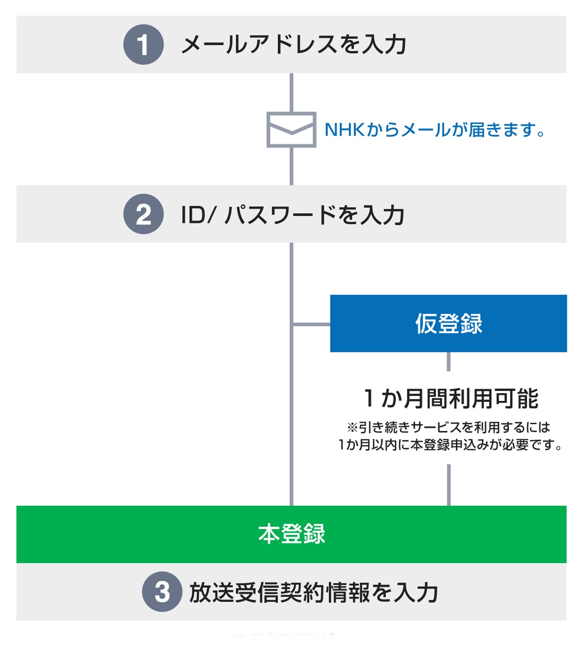 「ブラタモリ」最新回をNHKプラス見逃し配信で見るための利用登録の流れ