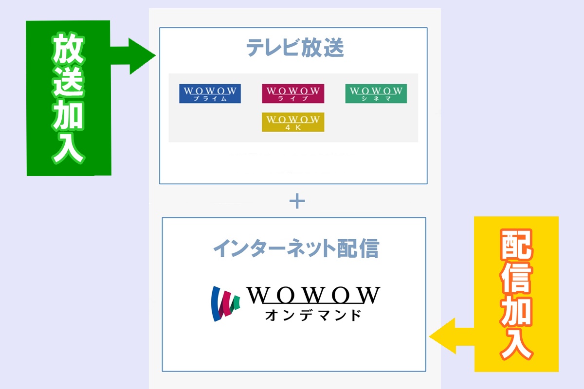 WOWOW（ワウワウ）のテレビ放送とインターネット配信の違い