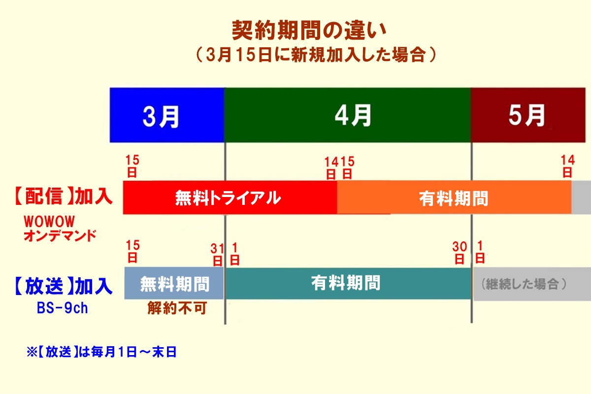 WOWOWの放送と配信、契約期間の違いは？