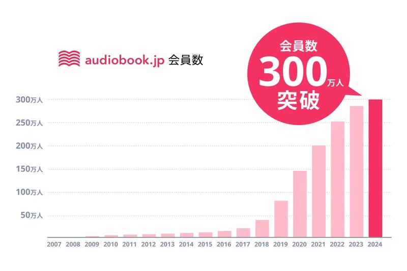 オトバンク、オーディオブックの利用者数