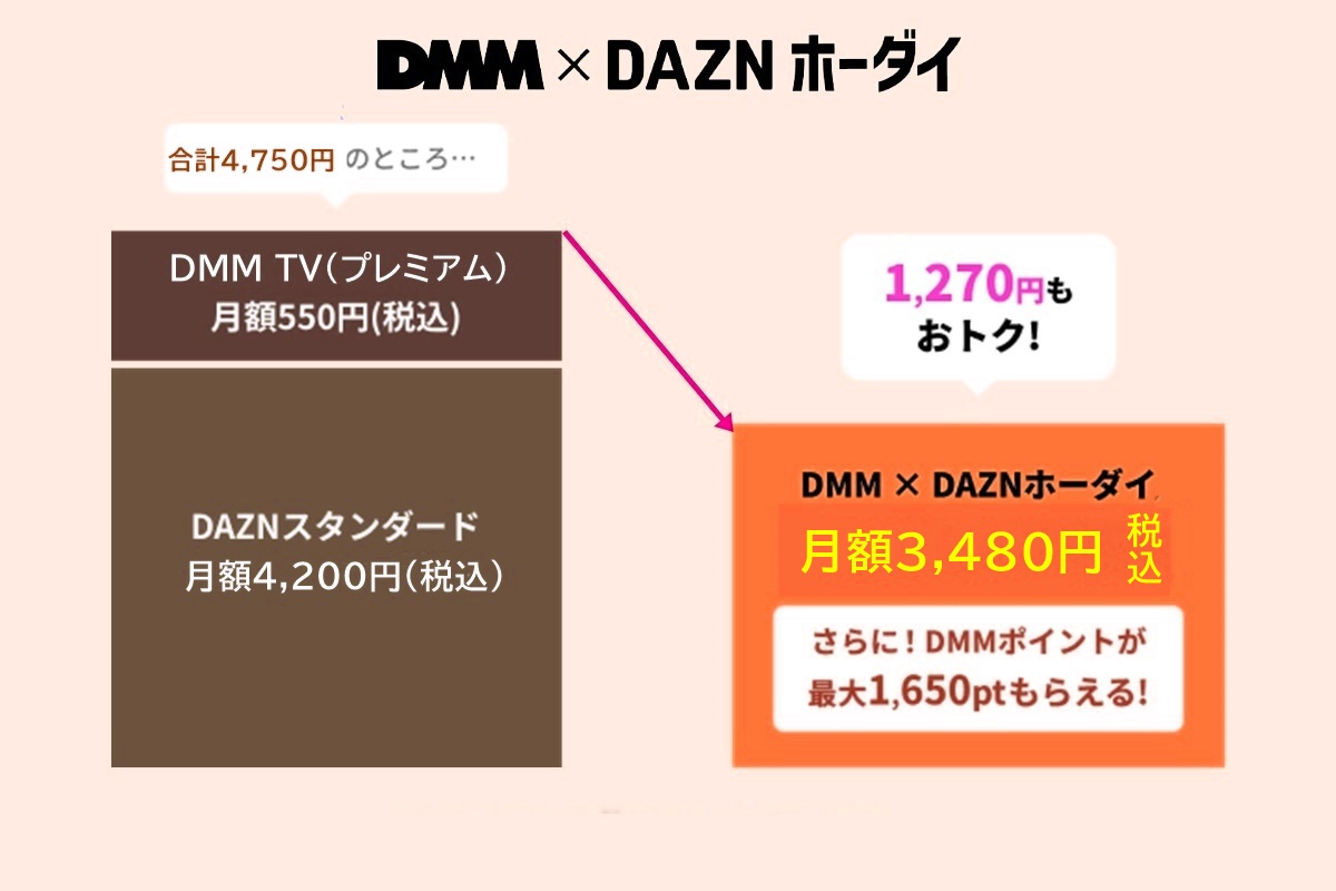 値上げになるDAZN（ダゾーン）を安く視聴する方法、DMMホーダイ