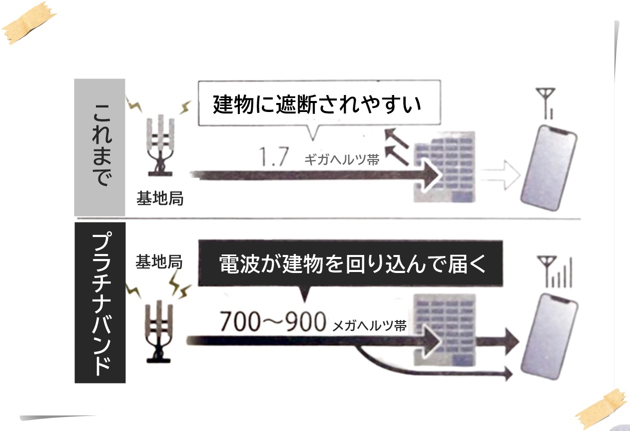 楽天モバイルのつながりにくいデメリットはプラチナバンド割り当てで改善