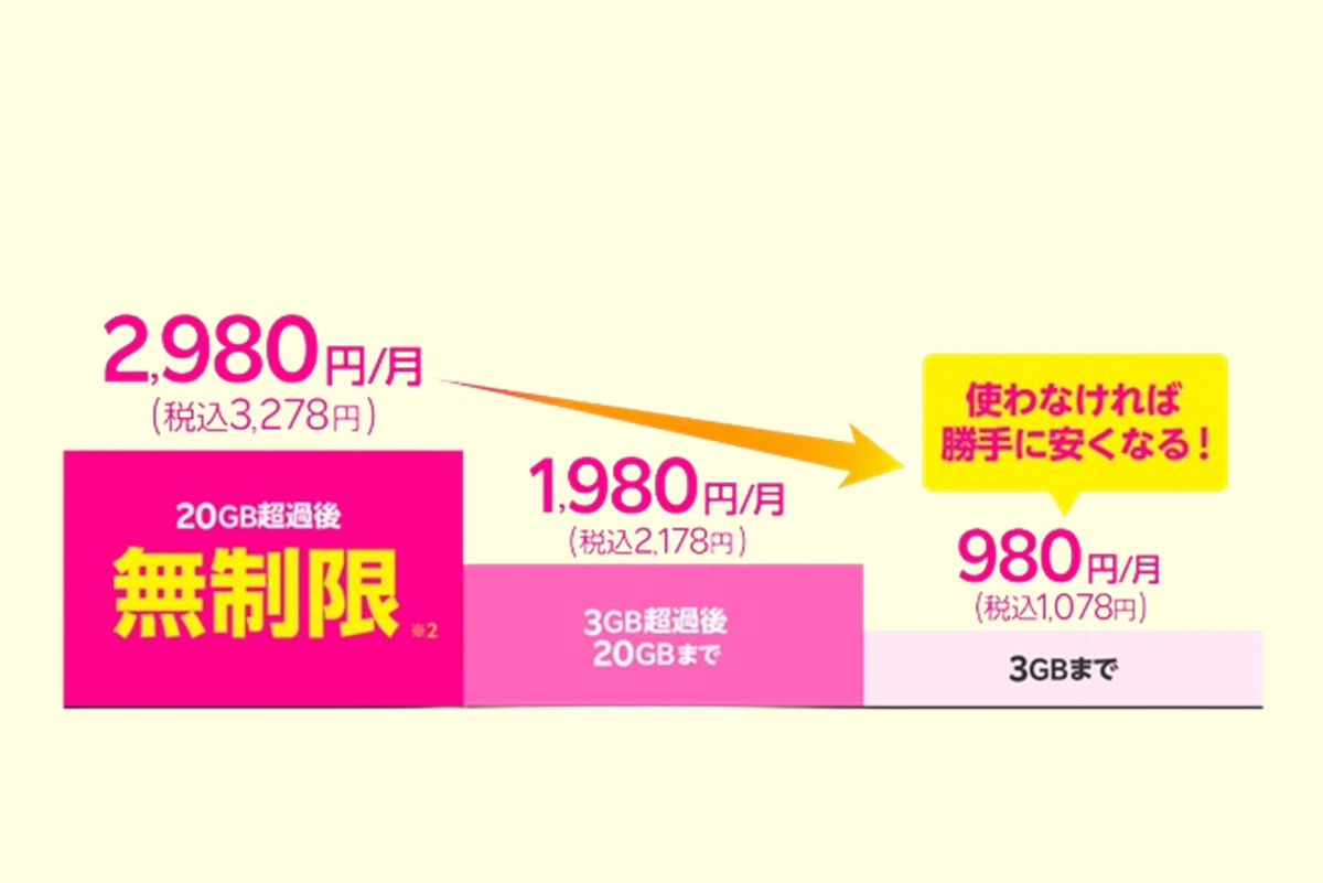 楽天モバイルのメリットは安い料金